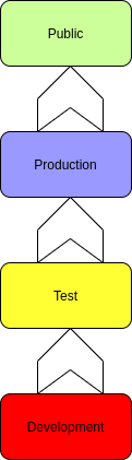 Development-Test-Production