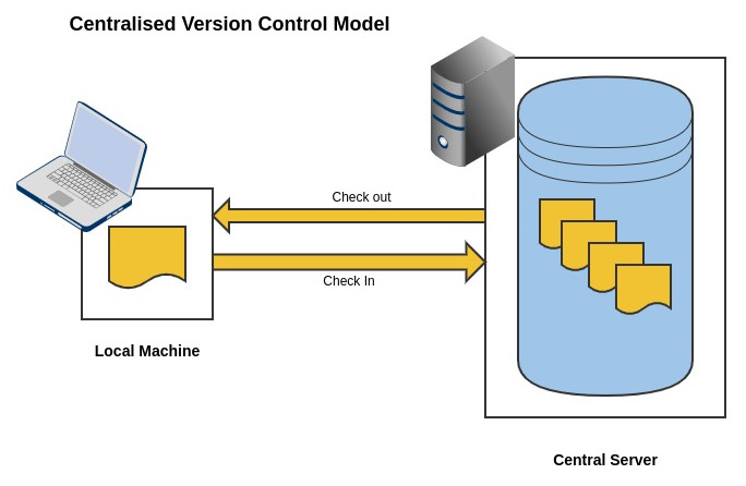 Centralised version control system model