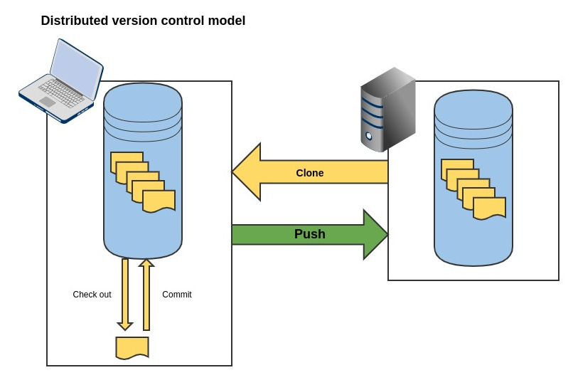 Distributed version control system model
